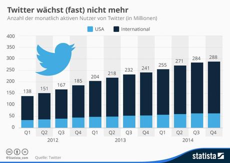 Infografik: Twitter wächst (fast) nicht mehr | Statista