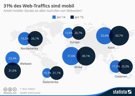 Infografik: 31 Prozent des Web-Traffics sind mobil | Statista