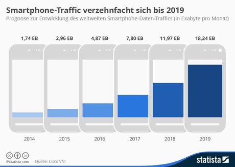 Infografik: Smartphone-Traffic verzehnfacht sich bis 2019 | Statista