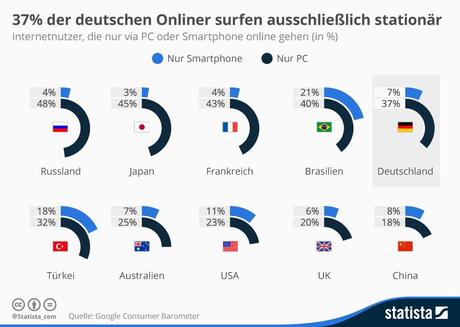 Infografik: 37% der deutschen Onliner surfen ausschließlich stationär | Statista