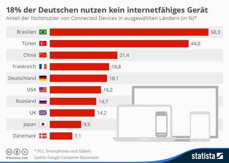 Infografik: 85% der Deutschen nutzen min. ein internetfähiges Gerät | Statista