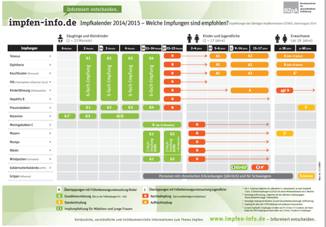 Impfkalender der Stiko Grafik der BZaG