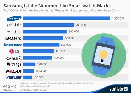 Infografik: Samsung ist Nummer 1 im Smartwatch-Markt | Statista