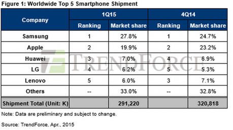 smartphone-marktanteile-q1-2015_trendforce