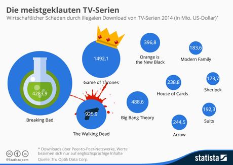 Infografik: Die meistgeklauten TV-Serien | Statista