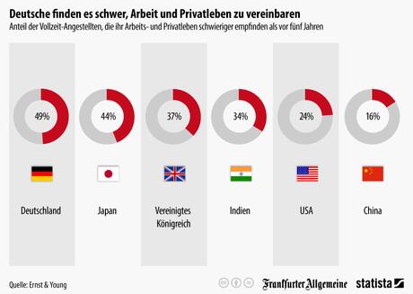 Infografik: Deutsche finden es schwer, Arbeit und Privatleben zu vereinbaren | Statista
