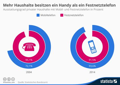Infografik: Mehr Haushalte besitzen ein Handy als ein Festnetztelefon | Statista