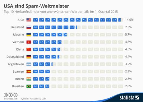 Infografik: USA sind Spam-Weltmeister | Statista
