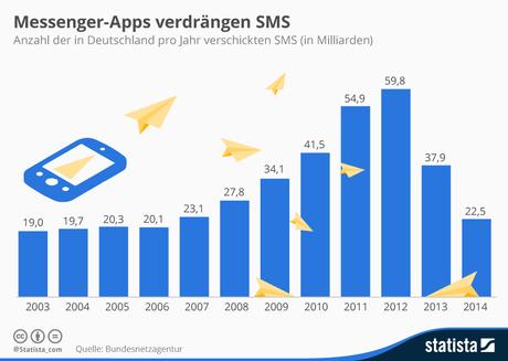 Infografik: Messenger-Apps verdrängen SMS | Statista