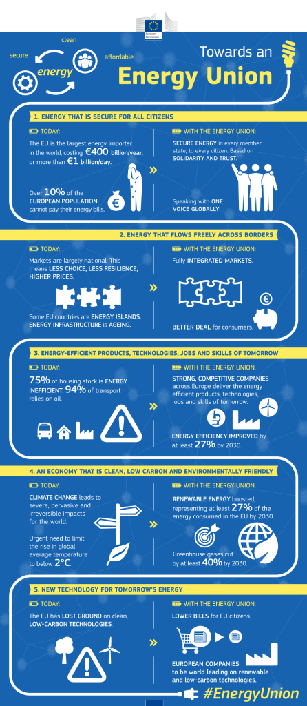 Infografik zur Energieunion © Europäische Kommission