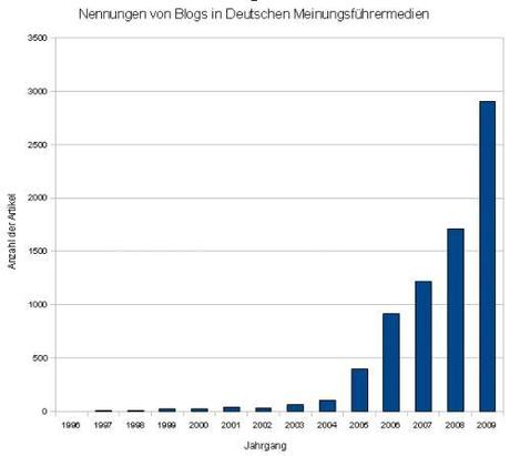 Nennungen von Blogs in Deutschen Medien