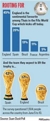 WM 2010: England in den Herzen Favorit, Spanien bei den Buchmachern Favorit...