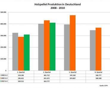 Pelletproduktion in Deutschland auch 2010 kontinuierlich auf hohem Niveau