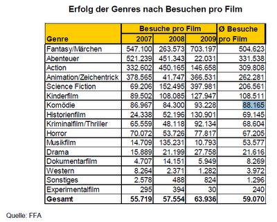 FFA-nalyse: Genres im Kino von 2007 bis 2009