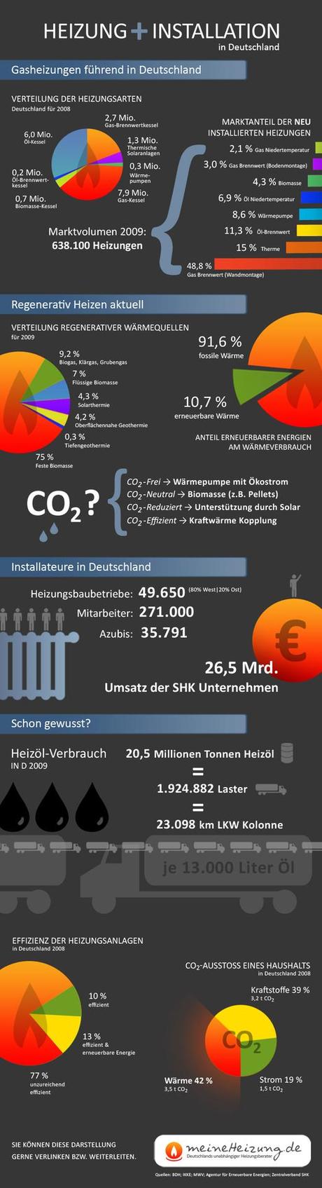 Infografik: Heizungsbau in Deutschland