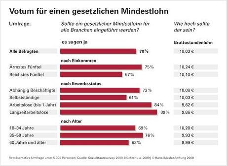70 Prozent der Deutschen fordern Mindestlohn von 10 Euro