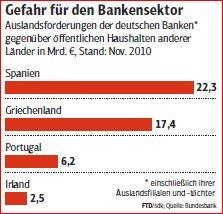 Die Schulden der PIGS: Alarm bei den deutschen Banken
