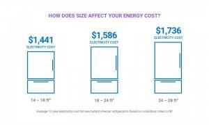 Vergleich der Energiekosten unterschiedlich großer Kühlschränke, Grafik: Enervee