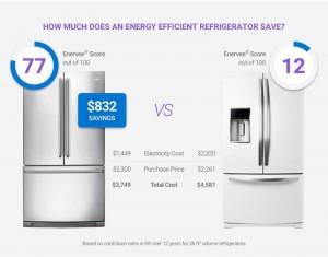 Vergleich der Enervee-Score von Kühlschränken, Grafik: Enervee