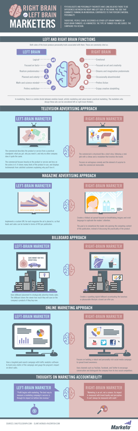 The Right Brain vs. Left Brain of Marketers Infographic by Marketo