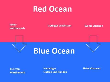 5 ToDo´s zum Einsatz der Blue Ocean Strategy