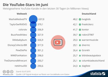 Infografik: Die YouTube-Stars im Juni | Statista