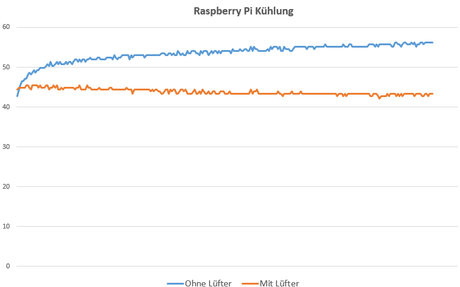 Raspberry pi kühlung