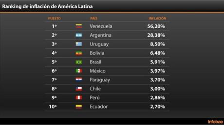 Inflation Südamerika und Mittelamerika aktuell