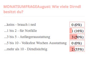 Ergebnis der August Umfrage - Wie viele Dirndl besitzt du?