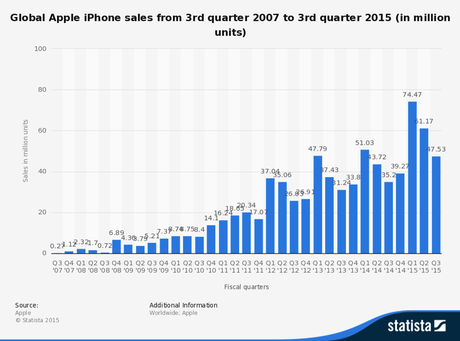 1 Milliarde iPhones – knackt Apple mit dem iPhone 6S die magische Grenze?