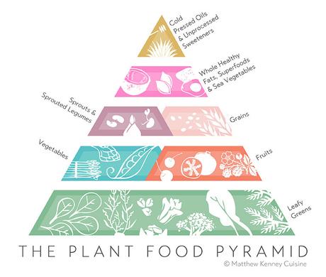 pflanzenbasierte ernährungspyramide