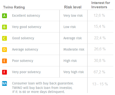 twino-interest-rates