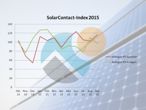 Solar-Contact-Index