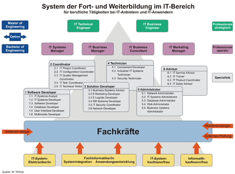 System der Fort- und Weiterbildung im IT-Bereich