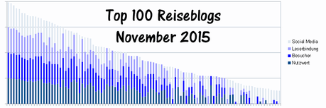 11_2015_reiseblog_lesercharts