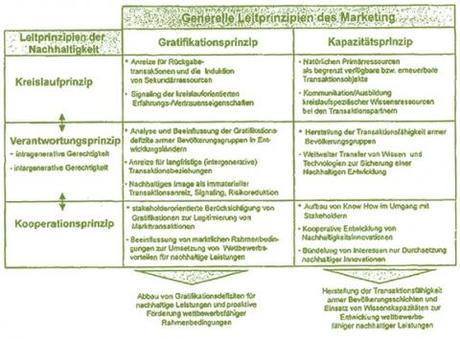 Zusammenführung der Leitprinzipien der Nachhaltigkeit und des Marketings