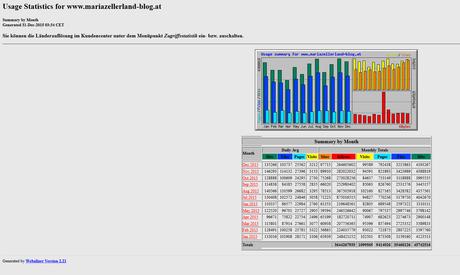Mariazellerland-Blog-Statistik-2015