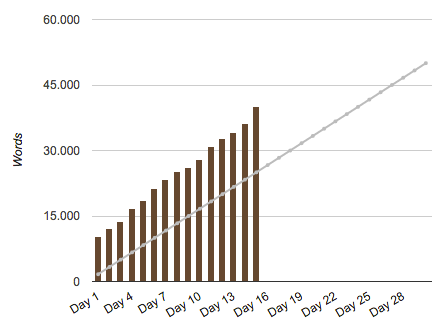 NaNoWriMo 2015 - Woche 2: Die Motivation macht Urlaub