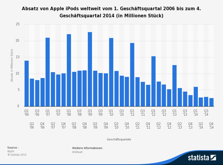 Statistik: Absatz von Apple iPods weltweit vom 1. Geschäftsquartal 2006 bis zum 4. Geschäftsquartal 2014 (in Millionen Stück) | Statista