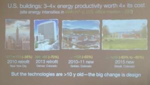 US buildings energy productivity