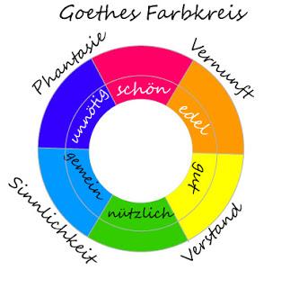 Farbenphänomene | Rot | Johann Wolfgang Goethe