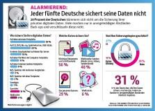 Umfrage zeigt: Deutsche kümmern sich kaum um die Sicherung ihrer Daten