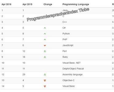 Tiobe-Index April: Visual Basic kaum mehr gefragt
