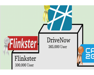 Autokauf oder Carsharing?