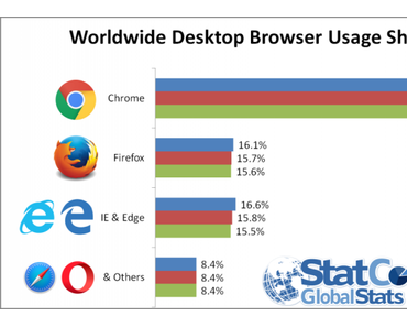 MS-Browser Internet Explorer und Edge weiter im Abwind