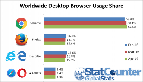 statcounter-browser-201604
