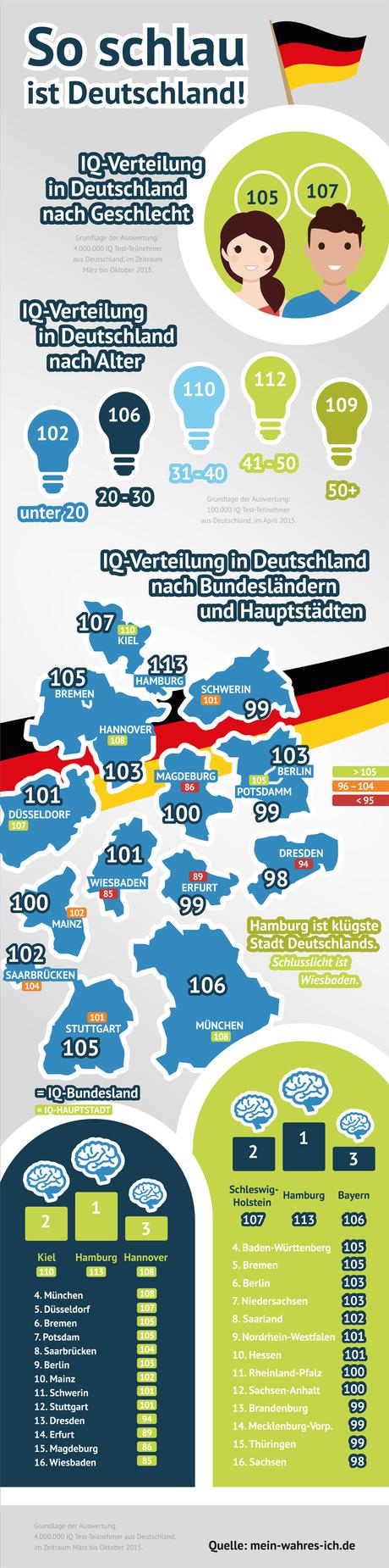 So schlau ist Deutschland!