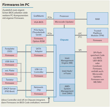 PC-Firmwares-Heise