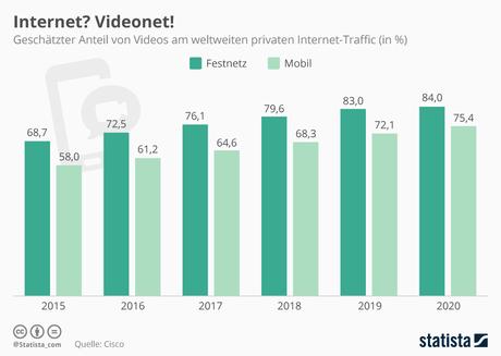Infografik: Internet? Videonet! | Statista