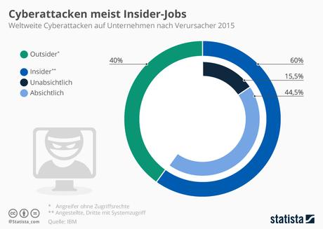 Infografik: Cyberattacken meist Insider-Jobs | Statista
